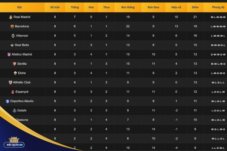 Bảng Xêops Hạng Giải laliga - Hoiquantv